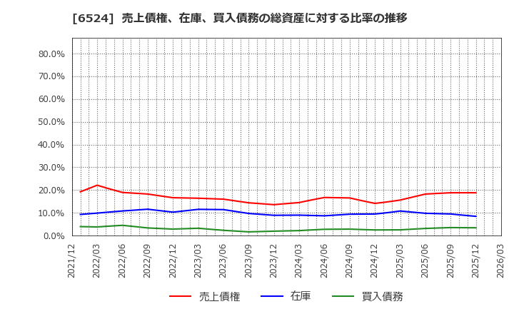 6524 湖北工業(株): 売上債権、在庫、買入債務の総資産に対する比率の推移