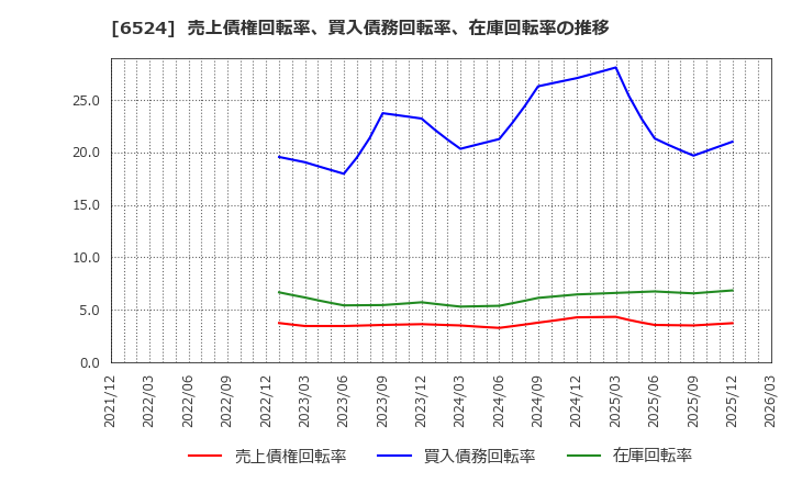 6524 湖北工業(株): 売上債権回転率、買入債務回転率、在庫回転率の推移