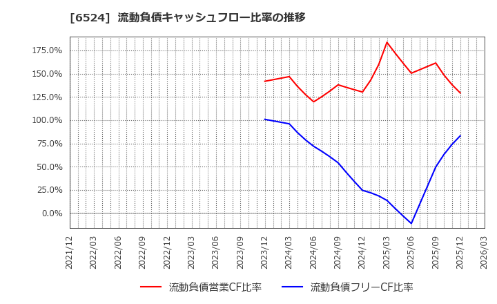 6524 湖北工業(株): 流動負債キャッシュフロー比率の推移