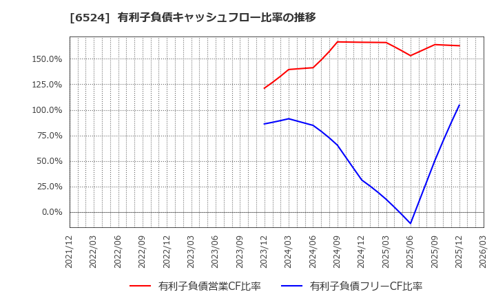 6524 湖北工業(株): 有利子負債キャッシュフロー比率の推移