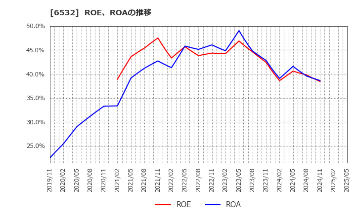 6532 (株)ベイカレント: ROE、ROAの推移