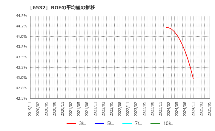 6532 (株)ベイカレント: ROEの平均値の推移