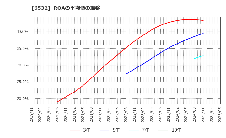 6532 (株)ベイカレント: ROAの平均値の推移