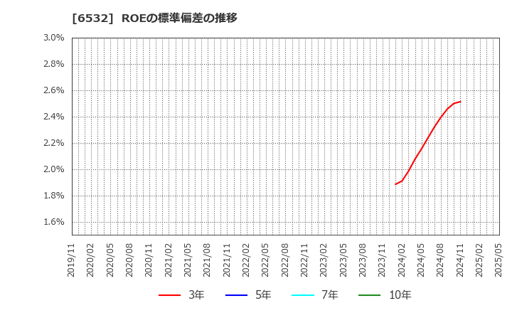 6532 (株)ベイカレント: ROEの標準偏差の推移