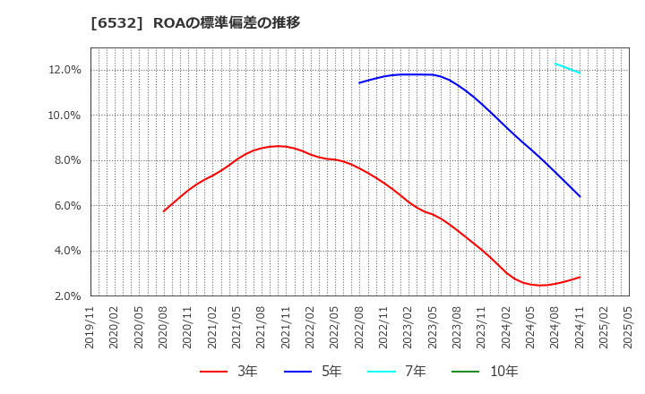 6532 (株)ベイカレント: ROAの標準偏差の推移