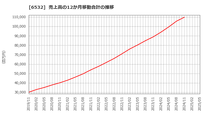6532 (株)ベイカレント: 売上高の12か月移動合計の推移
