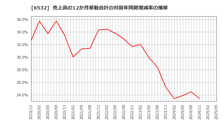 6532 (株)ベイカレント: 売上高の12か月移動合計の対前年同期増減率の推移