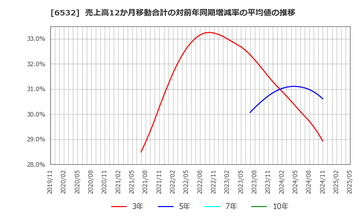 6532 (株)ベイカレント: 売上高12か月移動合計の対前年同期増減率の平均値の推移