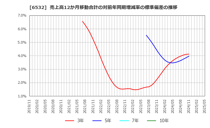 6532 (株)ベイカレント: 売上高12か月移動合計の対前年同期増減率の標準偏差の推移
