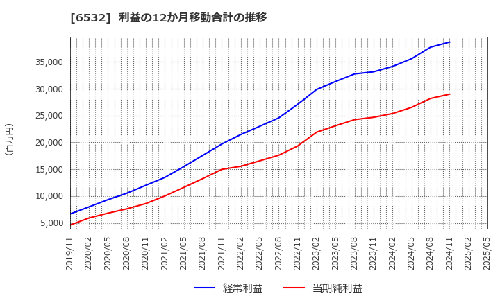 6532 (株)ベイカレント: 利益の12か月移動合計の推移