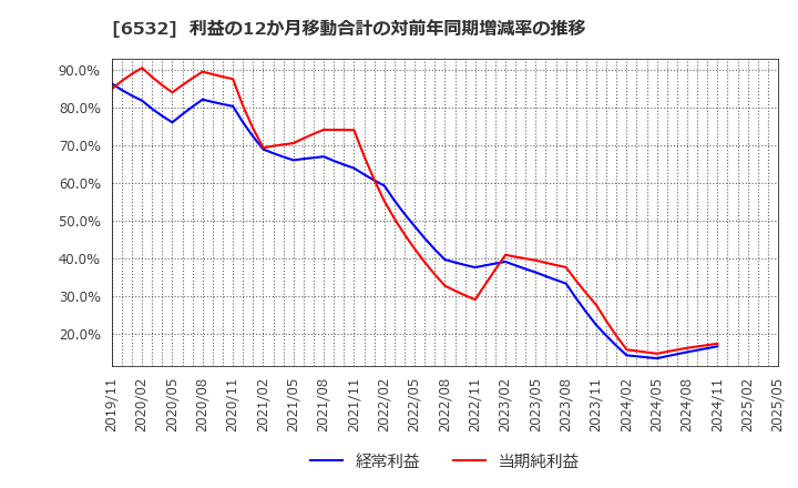 6532 (株)ベイカレント: 利益の12か月移動合計の対前年同期増減率の推移