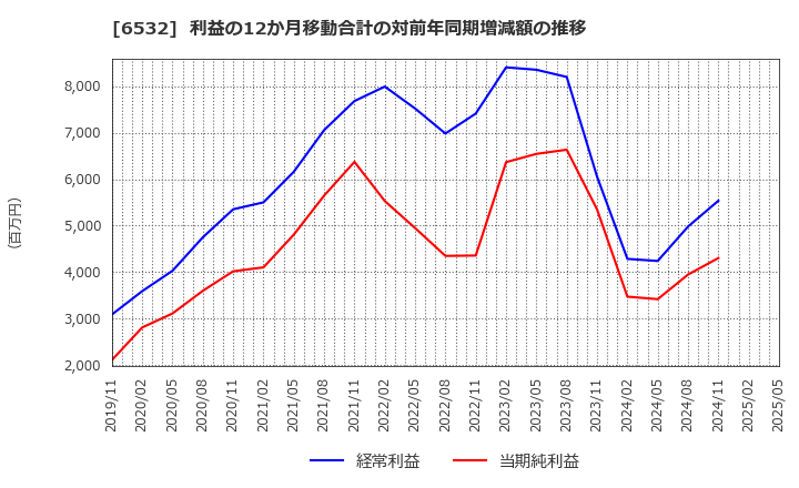 6532 (株)ベイカレント: 利益の12か月移動合計の対前年同期増減額の推移