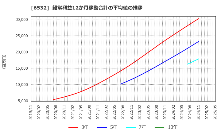 6532 (株)ベイカレント: 経常利益12か月移動合計の平均値の推移