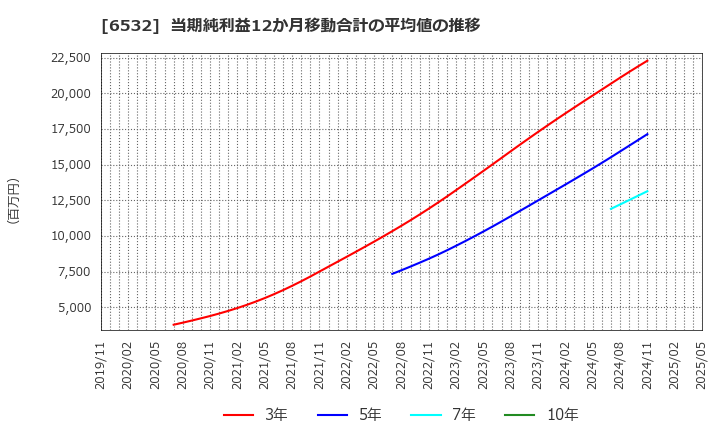 6532 (株)ベイカレント: 当期純利益12か月移動合計の平均値の推移