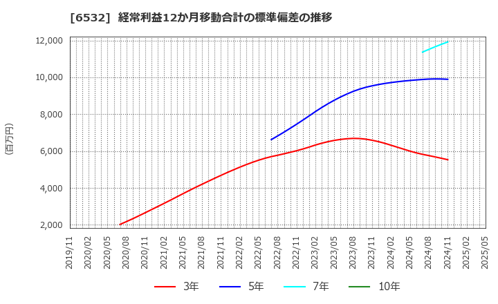 6532 (株)ベイカレント: 経常利益12か月移動合計の標準偏差の推移
