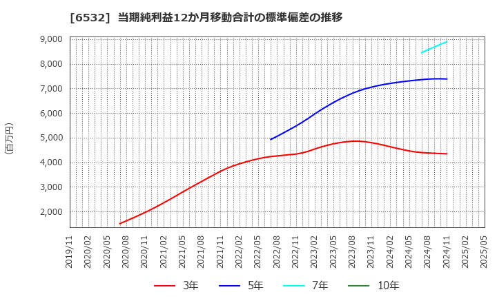 6532 (株)ベイカレント: 当期純利益12か月移動合計の標準偏差の推移