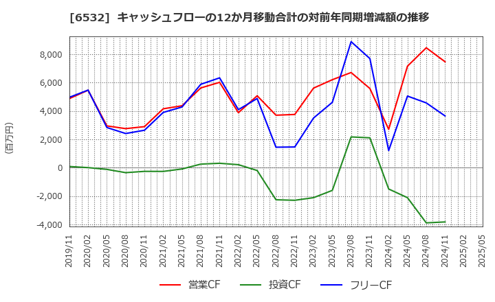 6532 (株)ベイカレント: キャッシュフローの12か月移動合計の対前年同期増減額の推移
