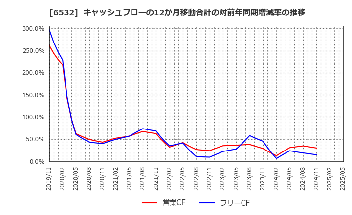 6532 (株)ベイカレント: キャッシュフローの12か月移動合計の対前年同期増減率の推移
