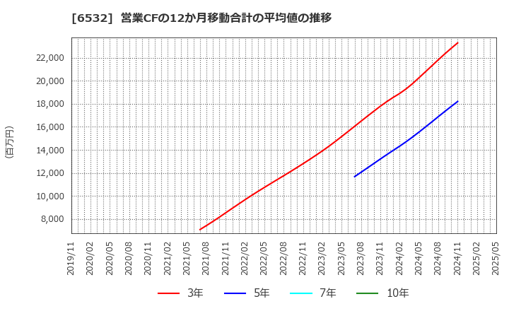 6532 (株)ベイカレント: 営業CFの12か月移動合計の平均値の推移