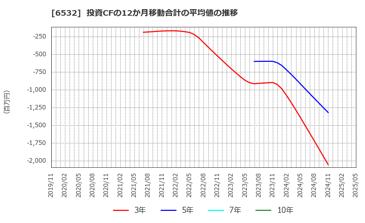 6532 (株)ベイカレント: 投資CFの12か月移動合計の平均値の推移