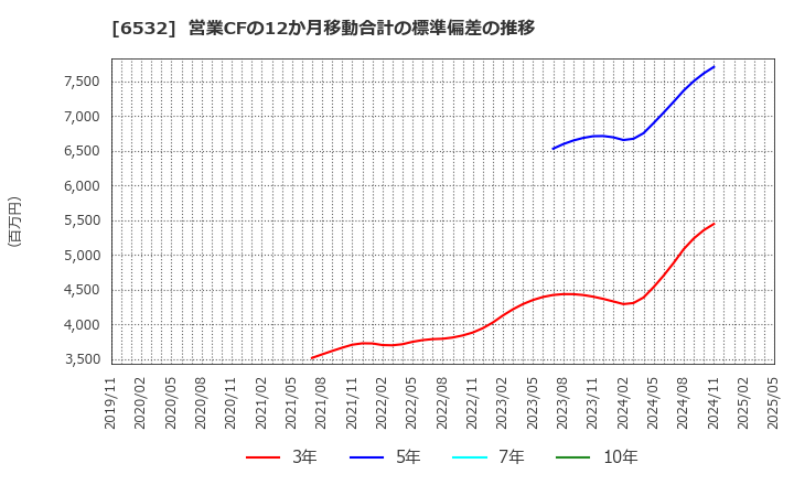 6532 (株)ベイカレント: 営業CFの12か月移動合計の標準偏差の推移