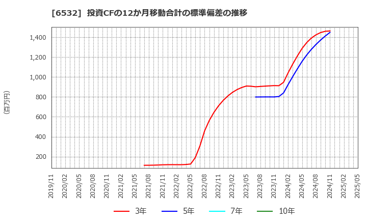 6532 (株)ベイカレント: 投資CFの12か月移動合計の標準偏差の推移