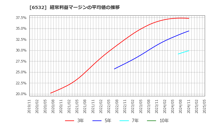 6532 (株)ベイカレント: 経常利益マージンの平均値の推移