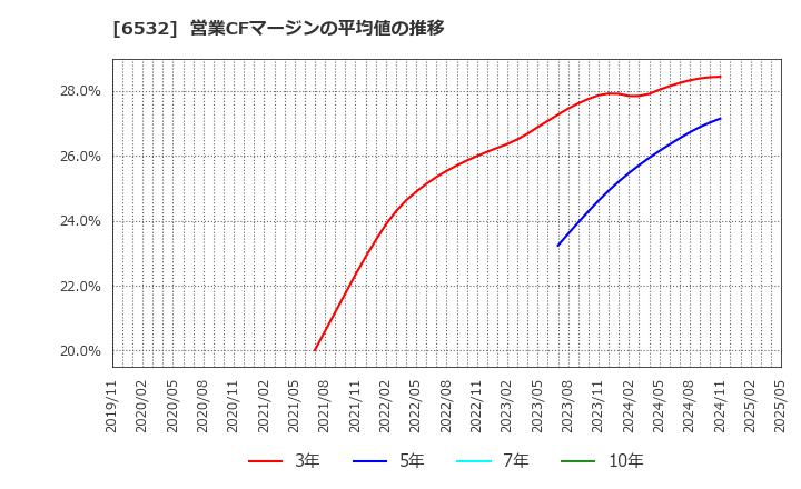 6532 (株)ベイカレント: 営業CFマージンの平均値の推移