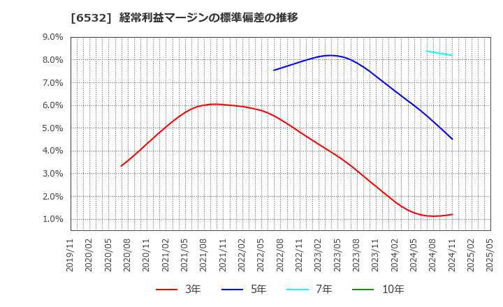 6532 (株)ベイカレント: 経常利益マージンの標準偏差の推移
