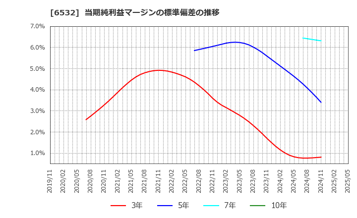6532 (株)ベイカレント: 当期純利益マージンの標準偏差の推移