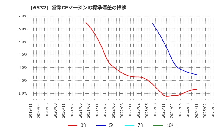6532 (株)ベイカレント: 営業CFマージンの標準偏差の推移