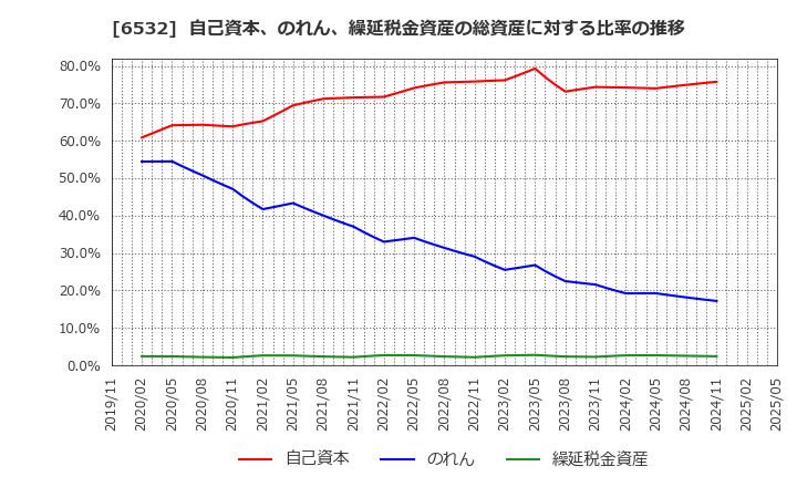 6532 (株)ベイカレント: 自己資本、のれん、繰延税金資産の総資産に対する比率の推移