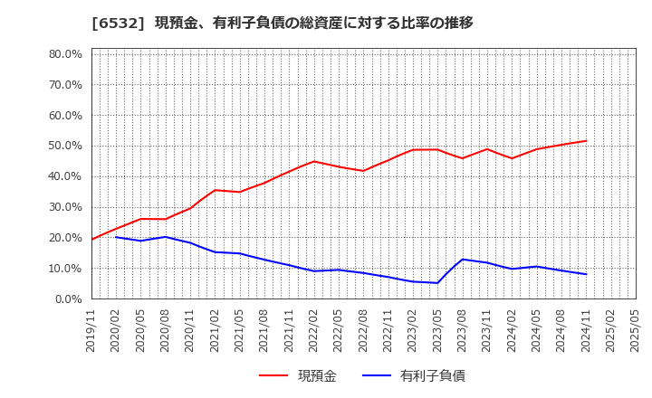 6532 (株)ベイカレント: 現預金、有利子負債の総資産に対する比率の推移