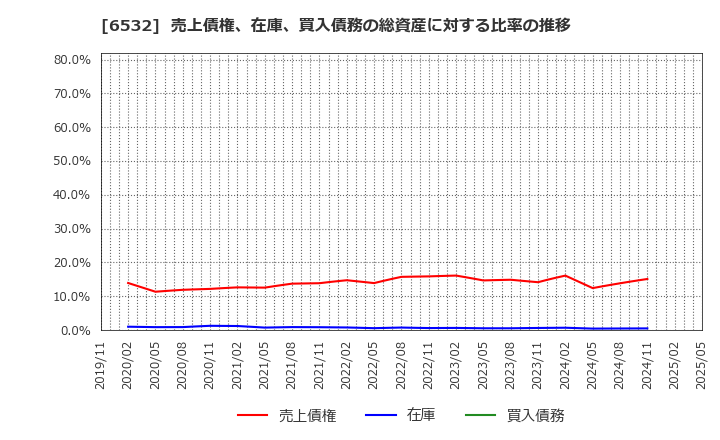 6532 (株)ベイカレント: 売上債権、在庫、買入債務の総資産に対する比率の推移