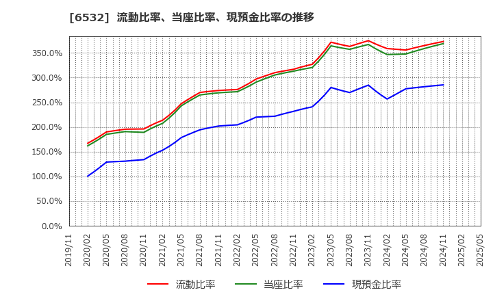 6532 (株)ベイカレント: 流動比率、当座比率、現預金比率の推移