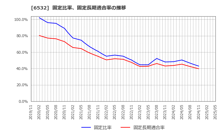 6532 (株)ベイカレント: 固定比率、固定長期適合率の推移