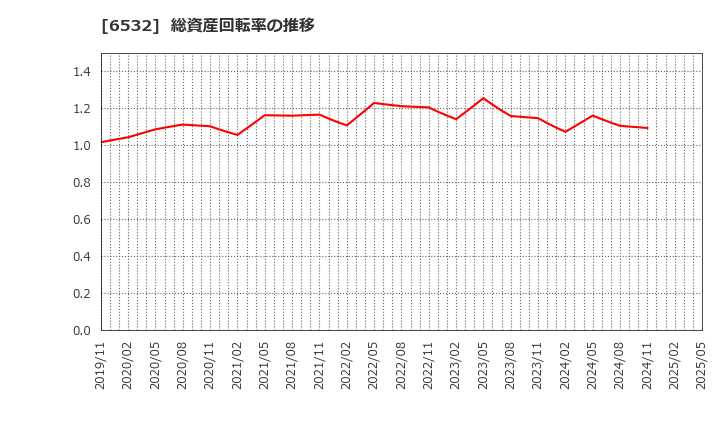 6532 (株)ベイカレント: 総資産回転率の推移
