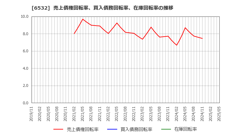 6532 (株)ベイカレント: 売上債権回転率、買入債務回転率、在庫回転率の推移