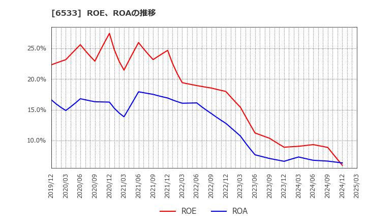 6533 (株)Ｏｒｃｈｅｓｔｒａ　Ｈｏｌｄｉｎｇｓ: ROE、ROAの推移