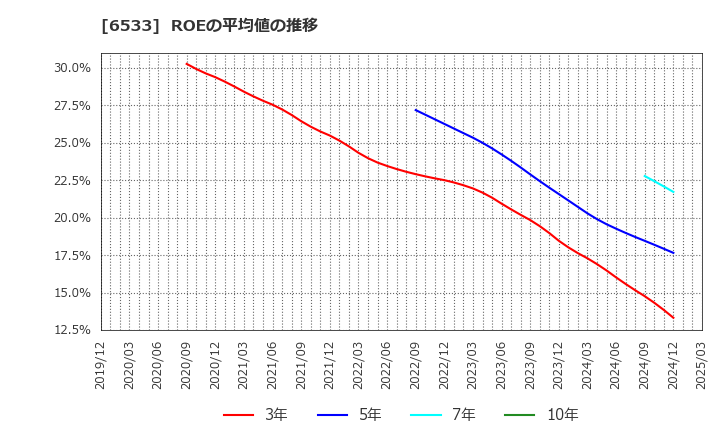 6533 (株)Ｏｒｃｈｅｓｔｒａ　Ｈｏｌｄｉｎｇｓ: ROEの平均値の推移