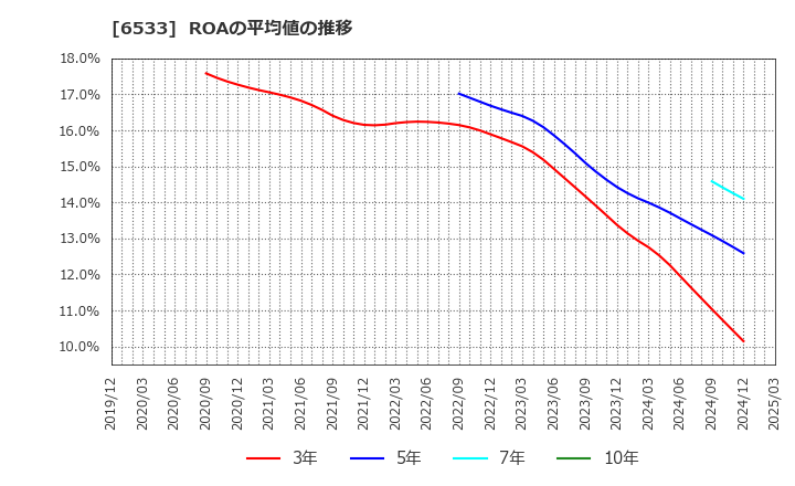 6533 (株)Ｏｒｃｈｅｓｔｒａ　Ｈｏｌｄｉｎｇｓ: ROAの平均値の推移