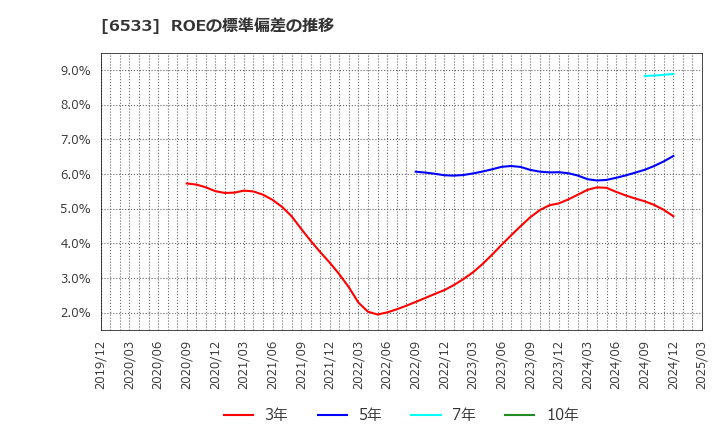 6533 (株)Ｏｒｃｈｅｓｔｒａ　Ｈｏｌｄｉｎｇｓ: ROEの標準偏差の推移