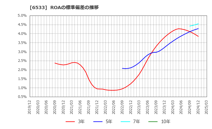 6533 (株)Ｏｒｃｈｅｓｔｒａ　Ｈｏｌｄｉｎｇｓ: ROAの標準偏差の推移
