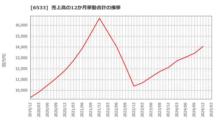6533 (株)Ｏｒｃｈｅｓｔｒａ　Ｈｏｌｄｉｎｇｓ: 売上高の12か月移動合計の推移