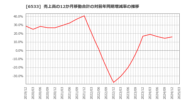 6533 (株)Ｏｒｃｈｅｓｔｒａ　Ｈｏｌｄｉｎｇｓ: 売上高の12か月移動合計の対前年同期増減率の推移