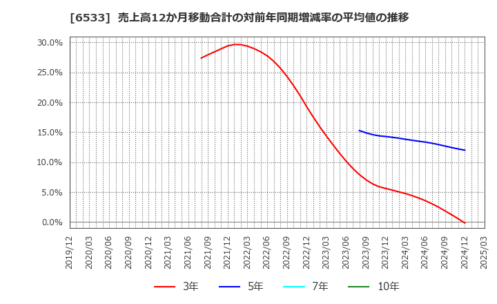 6533 (株)Ｏｒｃｈｅｓｔｒａ　Ｈｏｌｄｉｎｇｓ: 売上高12か月移動合計の対前年同期増減率の平均値の推移