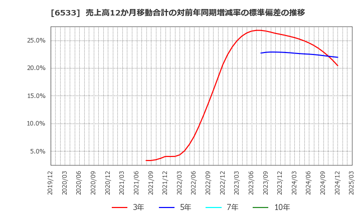6533 (株)Ｏｒｃｈｅｓｔｒａ　Ｈｏｌｄｉｎｇｓ: 売上高12か月移動合計の対前年同期増減率の標準偏差の推移