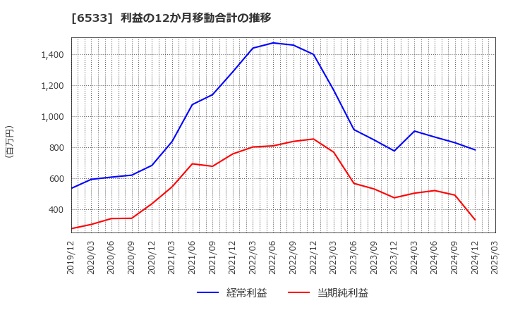 6533 (株)Ｏｒｃｈｅｓｔｒａ　Ｈｏｌｄｉｎｇｓ: 利益の12か月移動合計の推移