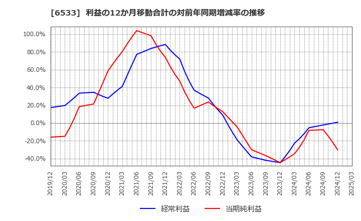 6533 (株)Ｏｒｃｈｅｓｔｒａ　Ｈｏｌｄｉｎｇｓ: 利益の12か月移動合計の対前年同期増減率の推移