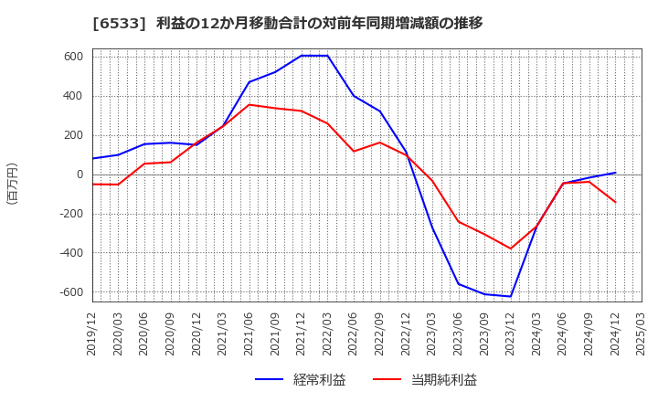 6533 (株)Ｏｒｃｈｅｓｔｒａ　Ｈｏｌｄｉｎｇｓ: 利益の12か月移動合計の対前年同期増減額の推移